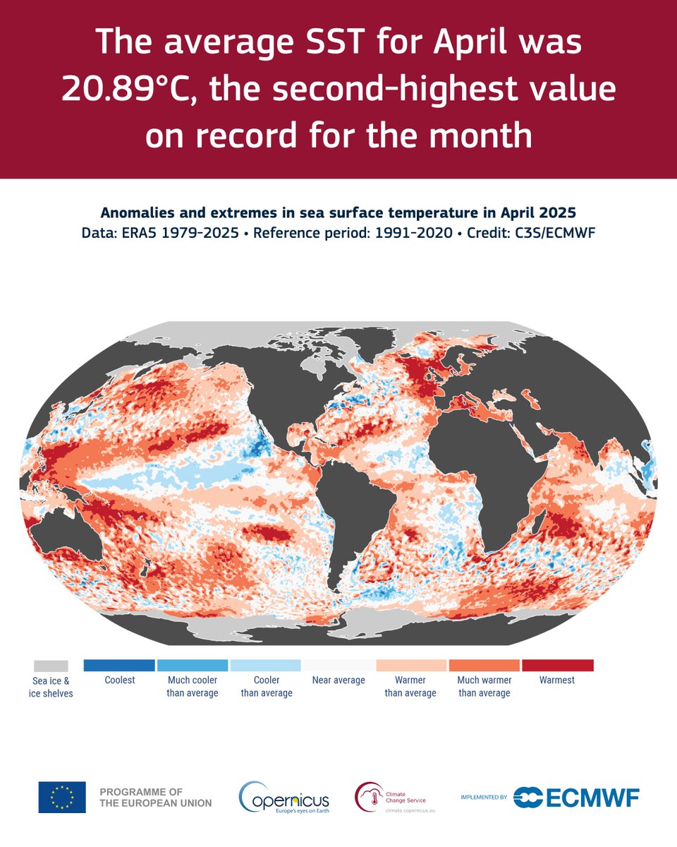🌡 The April 2025 Climate Bulletin is out. It was the second-warmest April globally, with an average ERA5 surface air temperature of 14.96°C, 0.60°C above the 1991-2020 average for April and 1.51°C above the pre-industrial level for the month. 
climate.copernicus.eu/surface-air-te…