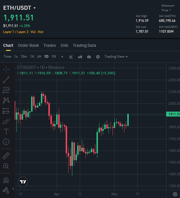 cryptosymbiiote's tweet photo. Finally, $ETH is back above $1900!

As promised, if ETH goes to $2k these days

I'll send 1 $ETH (~$1,900) to 5 random followers

Like, RT and drop your wallet

Results in 1-2 days will be in my TG

Must be following https://t.co/xnaZ5V2TZW