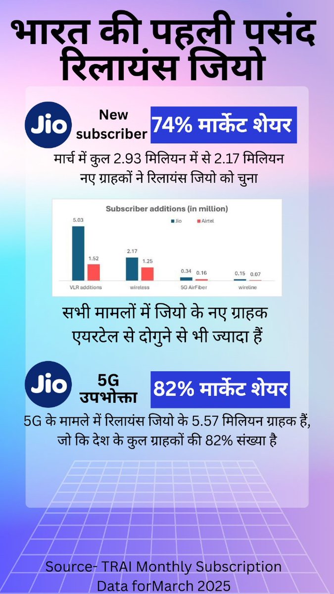 Urvashi57Sharma's tweet photo. जियो नहीं लिया तो क्या लिया?
मार्च में 2.93 मिलियन में से 2.17 मिलियन नए यूज़र्स ने जियो को बनाया अपना नेटवर्क।
5G में भी जियो सबसे आगे – 5.57 मिलियन ग्राहक, 82% मार्केट शेयर!
जब देश कर रहा है स्मार्ट चॉइस, तो आप क्यों पीछे?
#AkashAmbani #RelianceJio #JioNumberOne #Jio5GNetwork https://t.co/oyWqjQo1uv