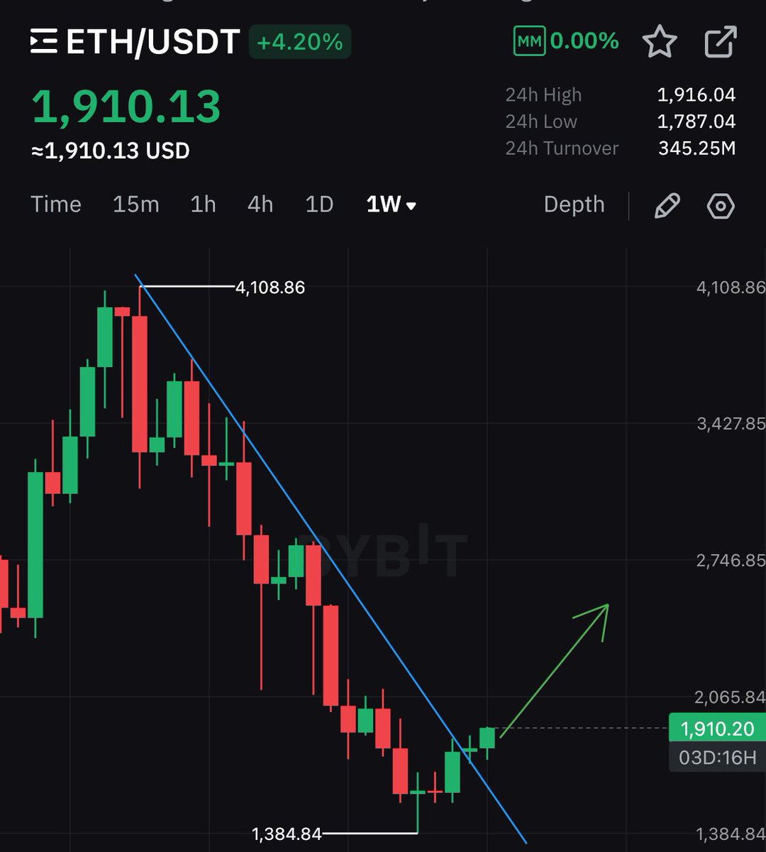 AshCrypto's tweet photo. ETH IS BREAKING OUT ON WEEKLY 

ALL EYES ON $2,000 TARGET 🚀 https://t.co/WLJR3lusJX