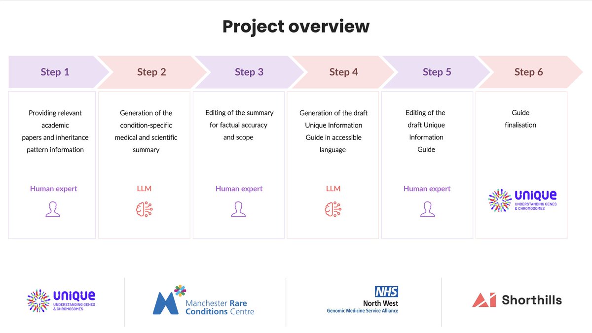 Unique (@unique_charity) on Twitter photo We are calling clinicians to propose rare genetic neurodevelopmental disorders, which they will be willing to lead development of a new guide, with assistance of our generative AI model.
Propose a condition by 30th May:
forms.office.com/e/jziupyz04f
<a href="/nwgmsa/">NWGMSA</a> <a href="/mft_iMRare/">Manchester Rare Conditions Centre</a> We are calling clinicians to propose rare genetic neurodevelopmental disorders, which they will be willing to lead development of a new guide, with assistance of our generative AI model.
Propose a condition by 30th May:
forms.office.com/e/jziupyz04f
<a href="/nwgmsa/">NWGMSA</a> <a href="/mft_iMRare/">Manchester Rare Conditions Centre</a>