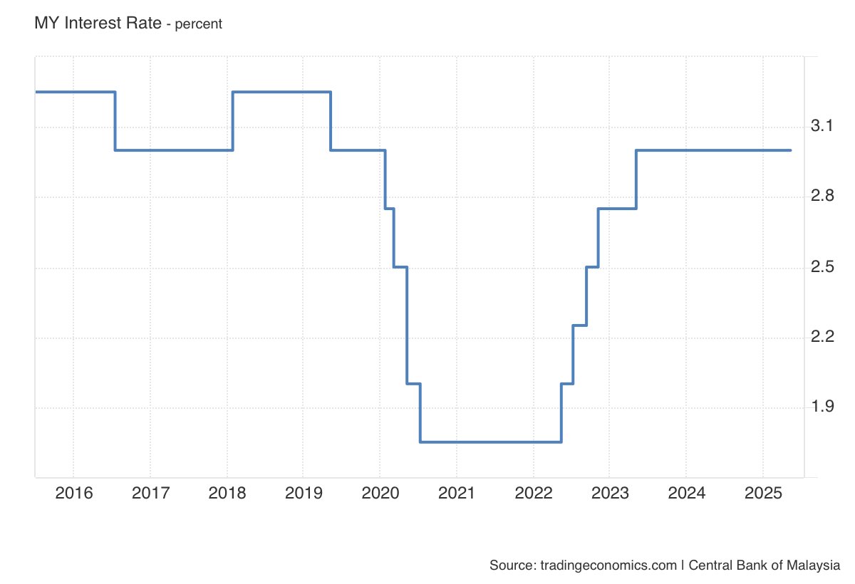 azha_investing's tweet photo. BNM HOLD 3.0% OPR. WHY? 

•Ekonomi masih baik—supported by spending &amp; jobs. 
•Inflation is low. 
But: 
•Risks: global tariffs &amp; trade tensions
•BNM maintains priorities utk support economic growth + price stability

Current rate in a “sweet spot” —no need to move, yet. https://t.co/2Tktia0Mxt