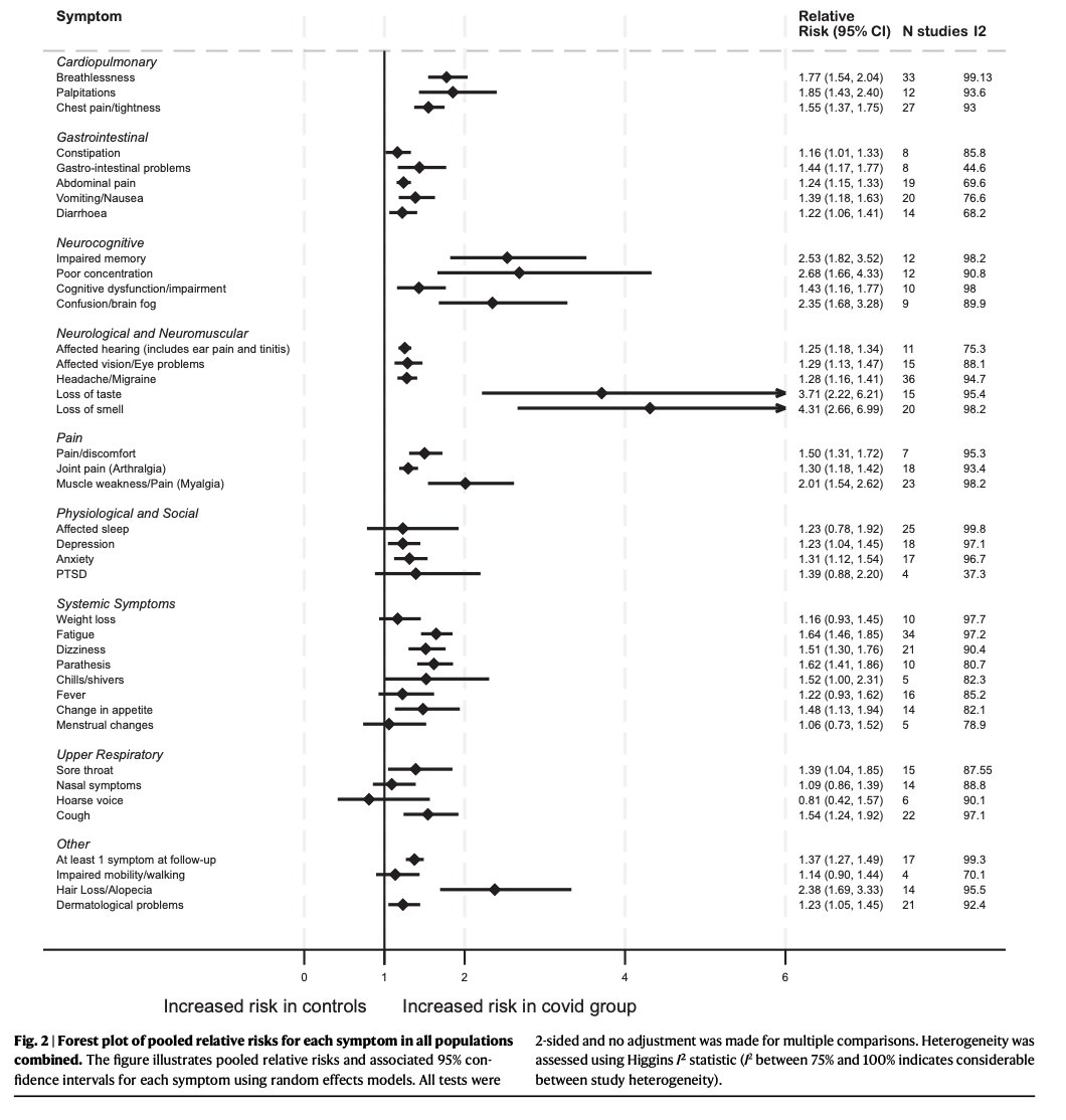 Prof Kamlesh Khunti (@kamleshkhunti) on Twitter photo Our systematic review #LongCovid
Highest risk of symptoms:
Loss of smell
Poor concentration
Impaired memory
Hair loss
Controlled studies
Over 48000 titles & abstracts reviewed
>14 million people
Led by <a href="/OMahoney_L/">Lauren O'Mahoney</a> & our fab team
nature.com/articles/s4146โฆ
<a href="/DHSCgovuk/">Department of Health and Social Care</a> Our systematic review #LongCovid
Highest risk of symptoms:
Loss of smell
Poor concentration
Impaired memory
Hair loss
Controlled studies
Over 48000 titles & abstracts reviewed
>14 million people
Led by <a href="/OMahoney_L/">Lauren O'Mahoney</a> & our fab team
nature.com/articles/s4146โฆ
<a href="/DHSCgovuk/">Department of Health and Social Care</a>