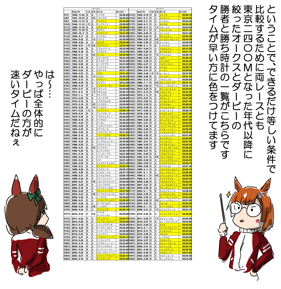 前に投稿したダービーとオークスの話でウオッカへのコメントをちょくちょく見たけど、
ウオッカのダービー制覇は偉業と言われても、ド素人の自分には知識としては知っててもイマイチピンと来ないな…
↓
じゃあ過去のデータ調べてみるか って調べたもの
#ウマ娘 