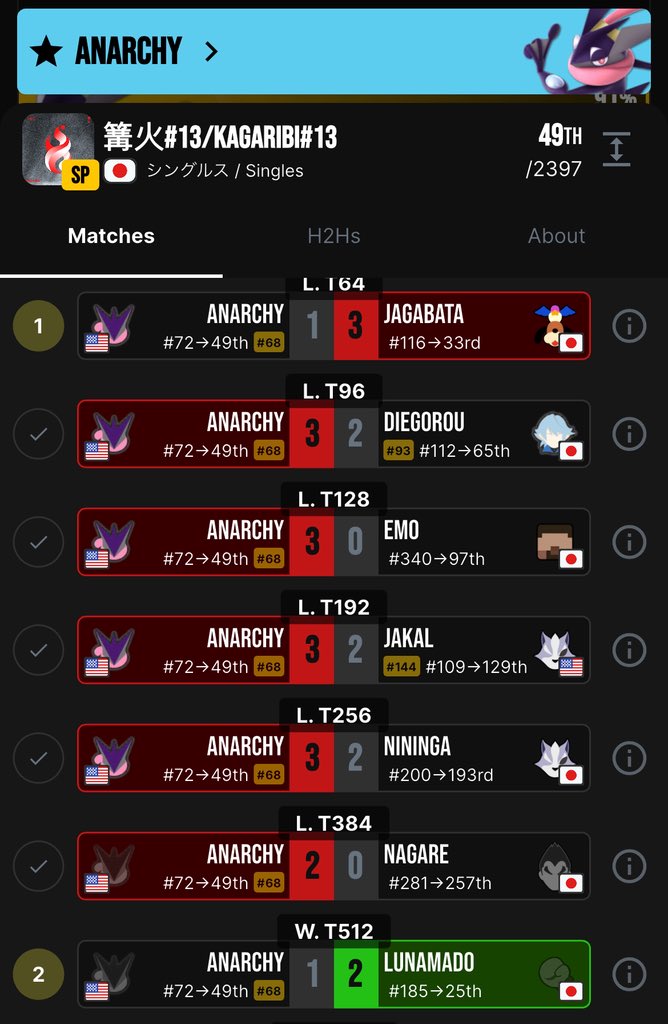 I’ve just been thinking about how many game 3 and game 5 sets this weekend I barely won by playing defence so well.

I am really impressed with how well my neutral held up against all of these talented people I had to go up against when everything was on the line.