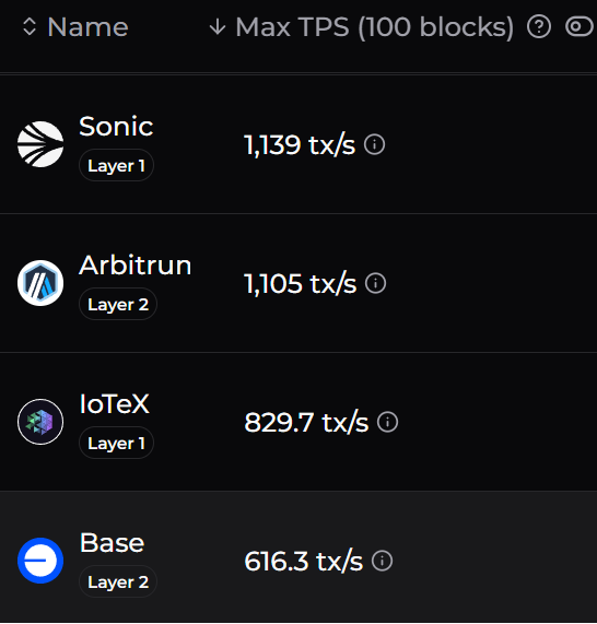 Sonic casually made L2s irrelevant yesterday, their whole schtick is scalability, real on-chain metrics prove otherwise. Sonic even has an Ethereum gateway, not to mention everything else like instant sub-second finality, FeeM etc no brainer at this point.

Source: chainspect