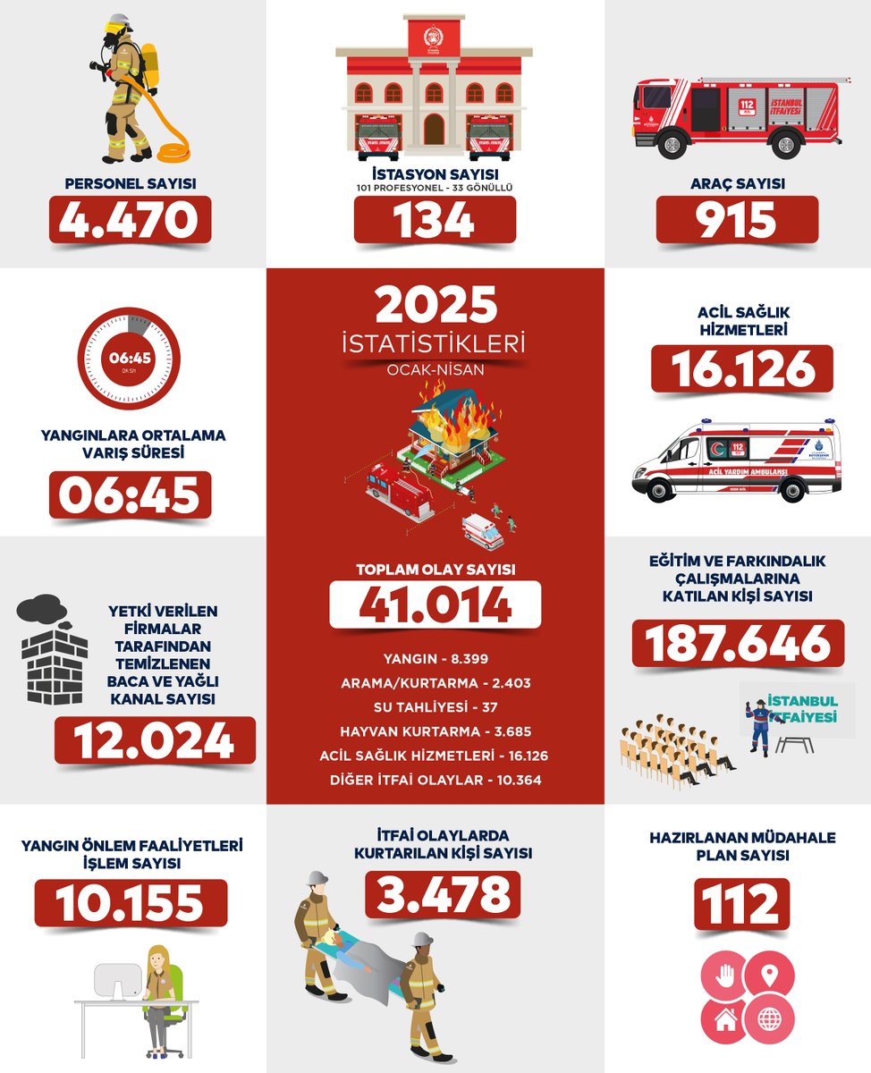 2025'in ilk 4 ayında 41.014 olaya müdahale ettik.

8.399  Yangın
2.403  Arama/Kurtarma
37  Su Tahliyesi
3.685 Hayvan Kurtarma
16.126  Acil Sağlık Hizmeti
10.364  Diğer İtfai Olaylar