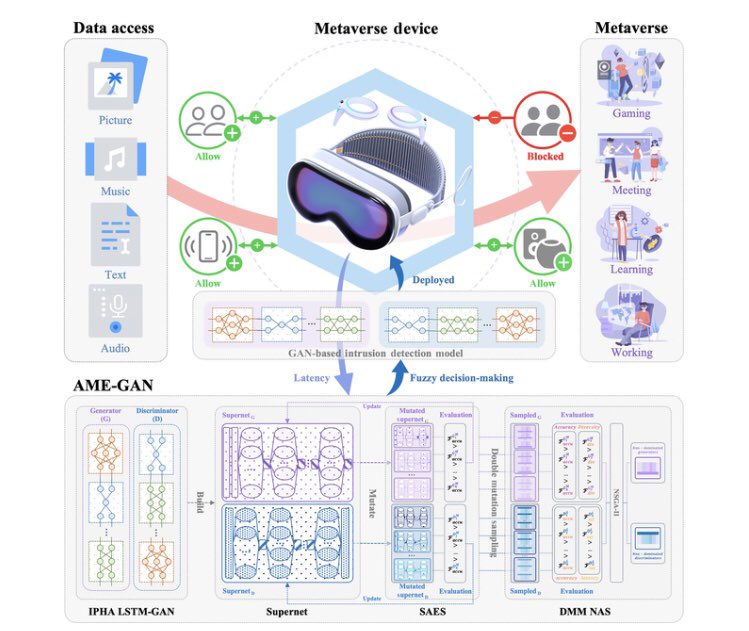 Adaptive Multiobjective Evolutionary Generative Adversarial Network for Metaverse Network Intrusion Detection. Click the link below to read this free, open access article. doi.org/10.34133/resea…
