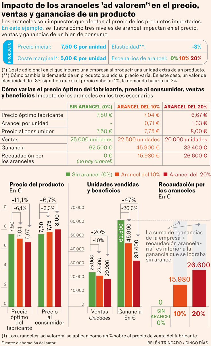 Análisis del efecto de los aranceles ad valorem sobre el precio de venta, las ventas, las ganancias y la recaudación. Con tres escenarios con aranceles del 0%, 10% y 20%
   cincodias.elpais.com/opinion/2025-0… vía @cincodiascom