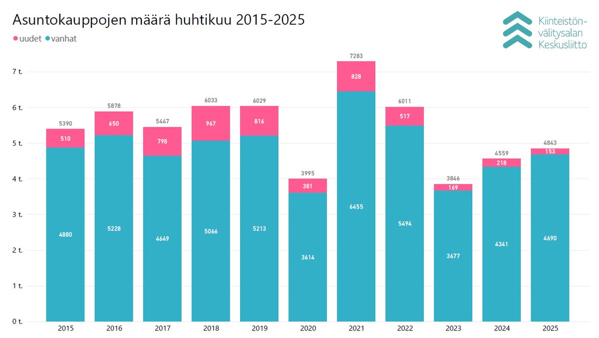 Kiinteistönvälitysalan Keskusliitto (@kvkl_ry) on Twitter photo Huhtikuussa #asuntokauppa jatkoi piristymistään suhteessa viime vuoteen. <a href="/TuomasViljamaa/">Tuomas Viljamaa</a>: Kauppamäärät nousivat yli 4 800 kauppaan ja asuntokaupan kokonaisarvo ylitti jälleen miljardi euroa. Lue lisää: bit.ly/4jHSTsD #asuntomarkkinat #asuminen #asunnot #data Huhtikuussa #asuntokauppa jatkoi piristymistään suhteessa viime vuoteen. <a href="/TuomasViljamaa/">Tuomas Viljamaa</a>: Kauppamäärät nousivat yli 4 800 kauppaan ja asuntokaupan kokonaisarvo ylitti jälleen miljardi euroa. Lue lisää: bit.ly/4jHSTsD #asuntomarkkinat #asuminen #asunnot #data