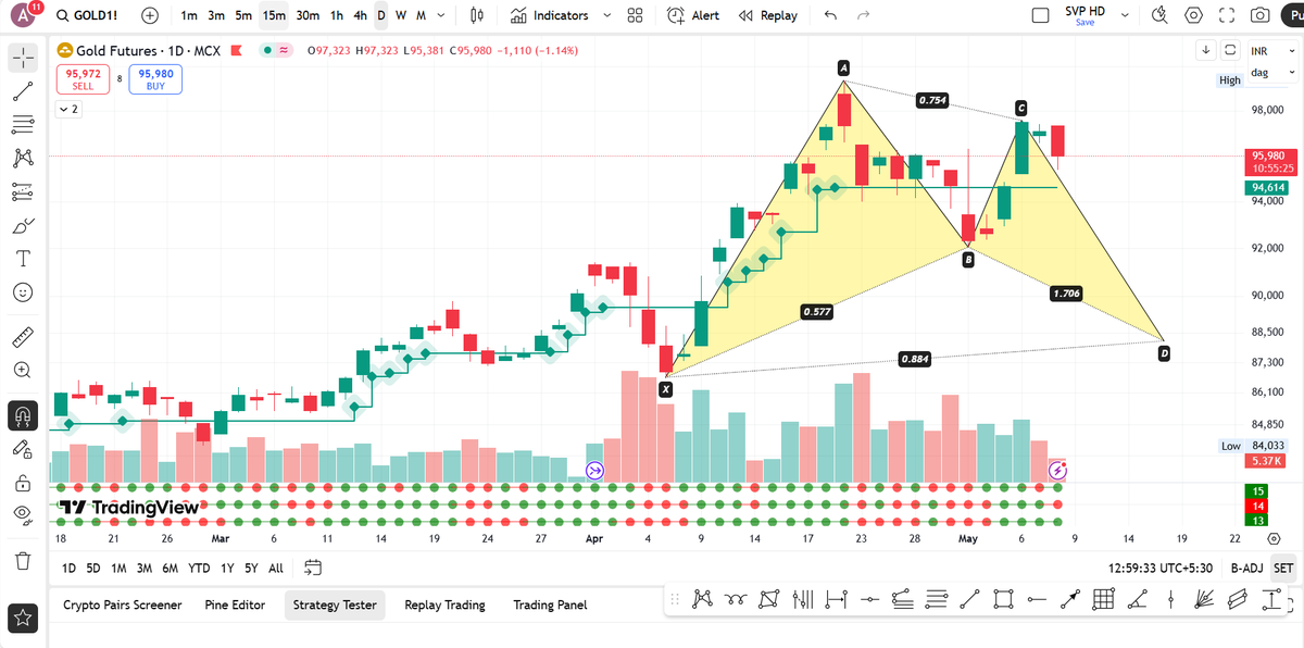 move_market's tweet photo. #gold view
Gold Market View
According to my chart analysis, Gold has declined to ₹88,000 from its current market price (CMP) of ₹96,000. A change in view is anticipated if Gold surpasses ₹98,000. https://t.co/B0x4jWaA4F