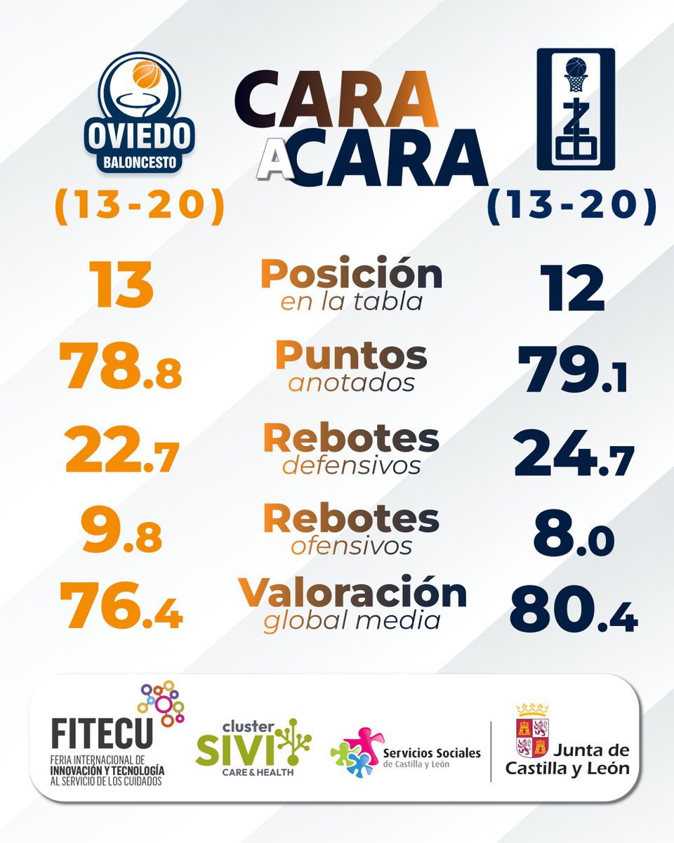 Cara 🔥 Cara | ofrecido por <a href="/fitecu/">FITECU</a>  💡

🏆 Jornada 34 | La Última Jornada
✈️ Alimerka Oviedo Baloncesto 🆚 Caja Rural CB Zamora
📅 Viernes 9 de Mayo
⏰ 21:00

📲 @laligaplus | laligaplus.laliga.com

💚 Canal WhatsApp | whatsapp.com/channel/0029Va…

#CBZamora #CajaRuralCBZamora