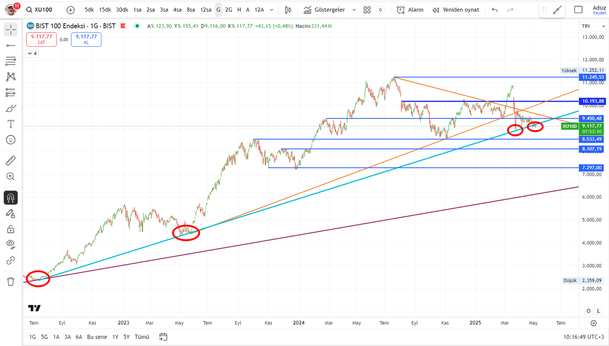 Traderduk's tweet photo. #Bist100 endeks daha önce dört defa tepki verdiği Temmuz 2022'den gelen trendi maalesef aşağı kırıp gün kapanışları da yapmaya başladı. Haftayı muhakkak trende dönmek için 9.250 üzerinde kapatıp orada kalıcı olmamız gerekiyor ki aksi durumlarda ilk etapta 8.600, orası da kırılırsa 8.100'lere kadar bir geri çekilme söz konusu. Her ne kadar #viop30 vadelide dengeli bir seyir izlense de Long tarafta TEB'e desteğin artması lazım ki endeks adına azıcık da olsa ümitlenebilelim..
#Bist100 #Traderduk