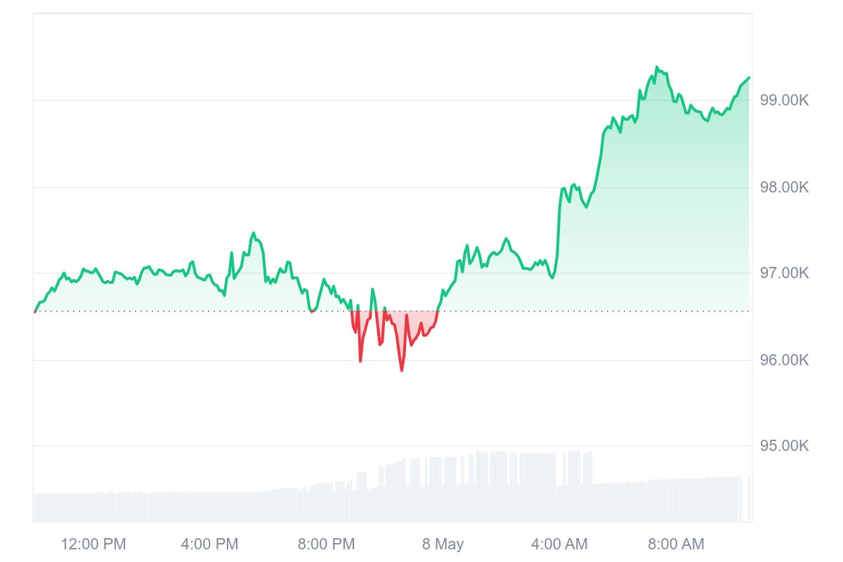 🚨 Bitcoin Breaks Above $99K 🚨

Bitcoin’s ready to blast through $100K – strap in, this rocket’s launching soon! 🚀 

It’s doing it with ease while sentiment’s neutral and retail hasn’t even FOMOed yet.

This surge is pure institutional flex via Bitcoin ETF inflows – $142.30M