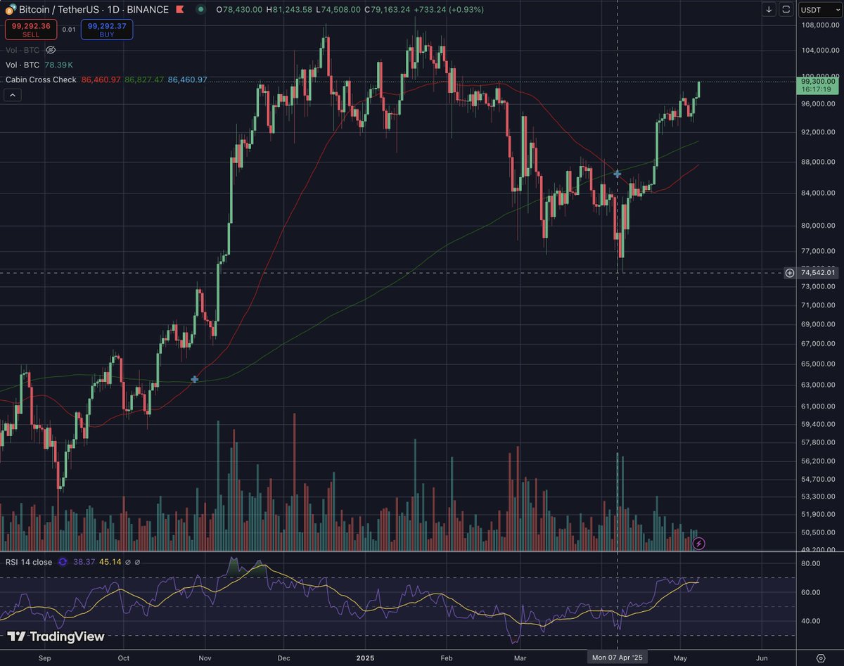 The death cross was the perfect bottom
