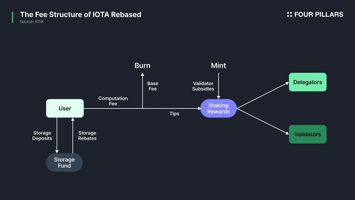 :: Why Did IOTA Choose Sui’s Infrastructure for IOTA Rebased?

One of the most notable trends in blockchain infrastructure this year has been the rise of <a href="/SuiNetwork/">Sui</a> 's MOVE-based stack. While a variety of programming languages and VMs continue to evolve in parallel, <a href="/SuiNetwork/">Sui</a>