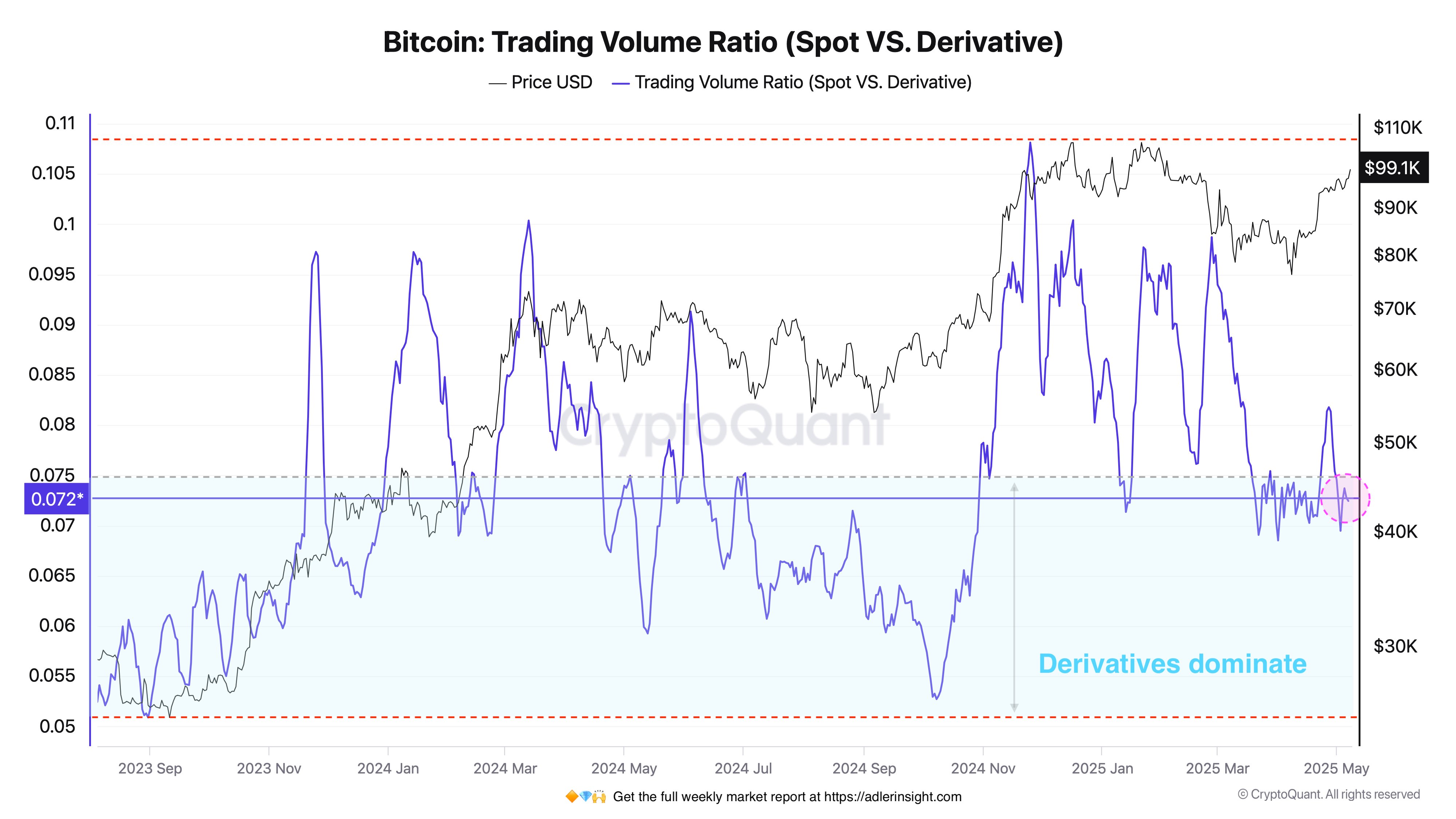 Bitcoin Trading Volume Ratio