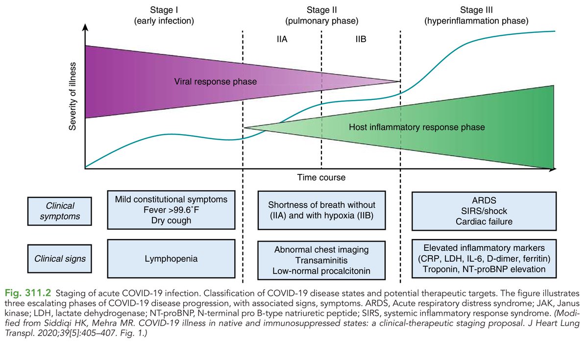 Staging of acute COVID- 19 infection

📖 Reference: Nelson Textbook of Pediatrics, 22nd Edition 
#Pediatric #InfectiousDiseases #COVID19