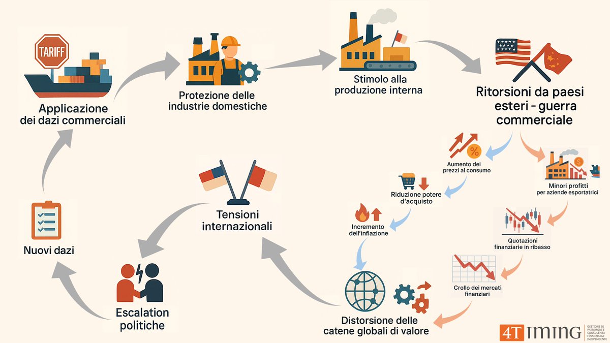 4Timing's tweet photo. 4/4
In un contesto globale complesso e interconnesso, la sfida è trovare un equilibrio tra protezione degli interessi nazionali e cooperazione multilaterale
Scopri gli eventi più significativi sui #dazi nel nostro nuovo articolo https://t.co/2POibtN45O
#dazitrump #tariffs https://t.co/aZvElCqWQa