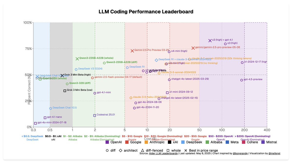 2025-05-08 更新，加入了新版 gemini 2.5 pro

x.com/scaling01/stat…