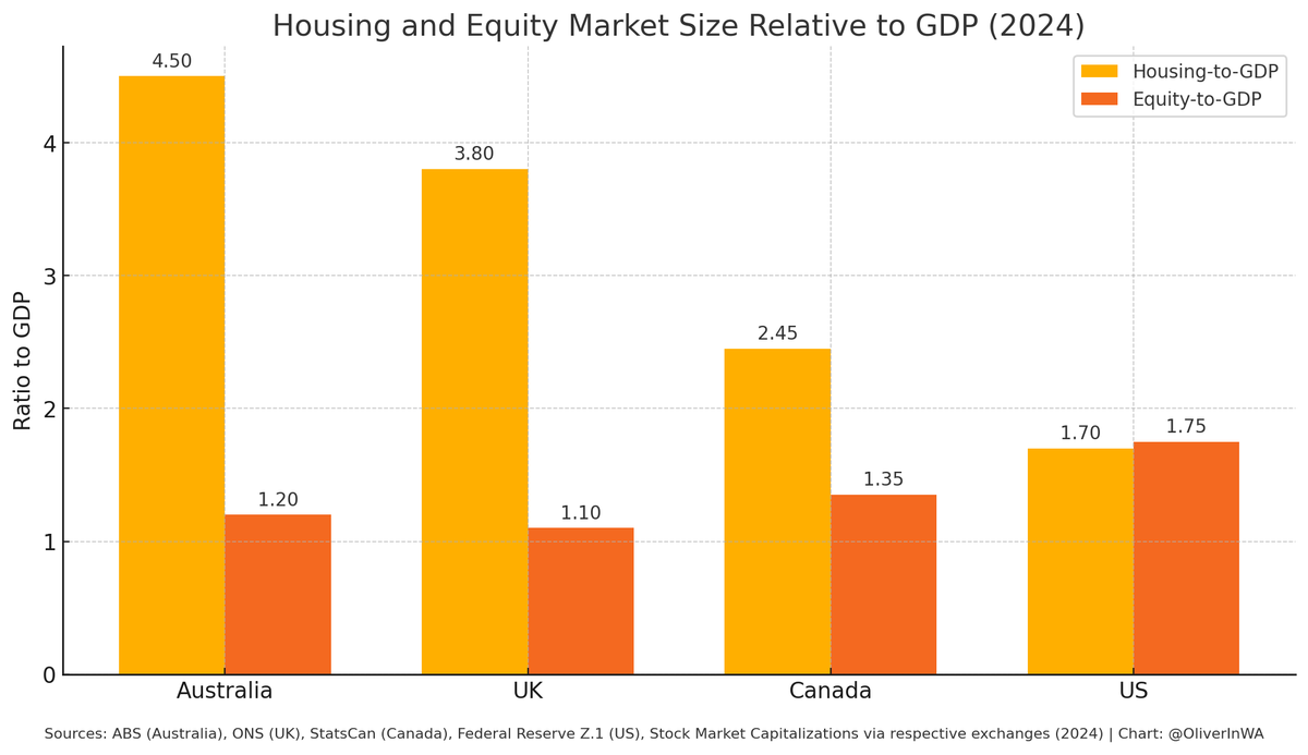 This is why you can't unwind negative gearing or remove any property incentives.

If housing crashes in Australia, it would take the whole economy down with it.