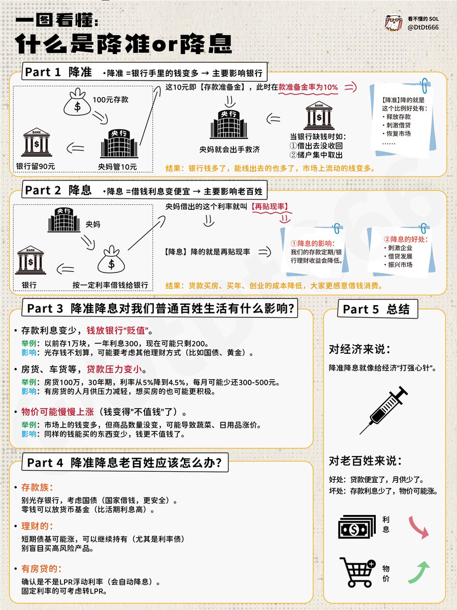 你的真懂什么是降准、降息吗？ 央妈开启了新一轮的降准、降息对投资有什么影响？ 简单来说，降准的核心逻辑是“