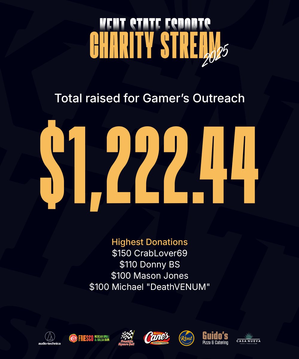 💙Huge thanks to the KSU Esports community! 💛

Last Friday’s Annual Charity Stream was a blast! Shoutout to our casters, crew, volunteers, and everyone who played, watched, or donated. You made it special.

And a huge thanks to our sponsors!

See you next year! 🙌 #EsportsKSU