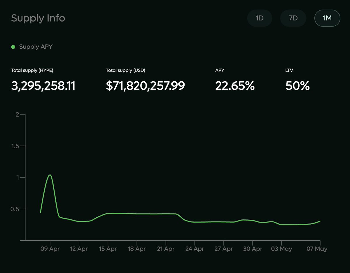 22% for supplying $HYPE on HyperLend.