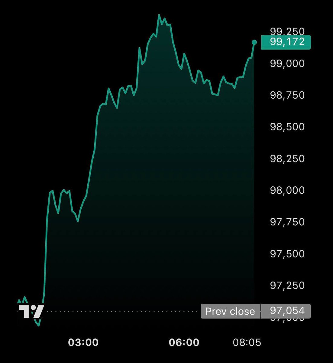 LayerOneLf's tweet image. $BTC is pumping 

Are we ready?????)