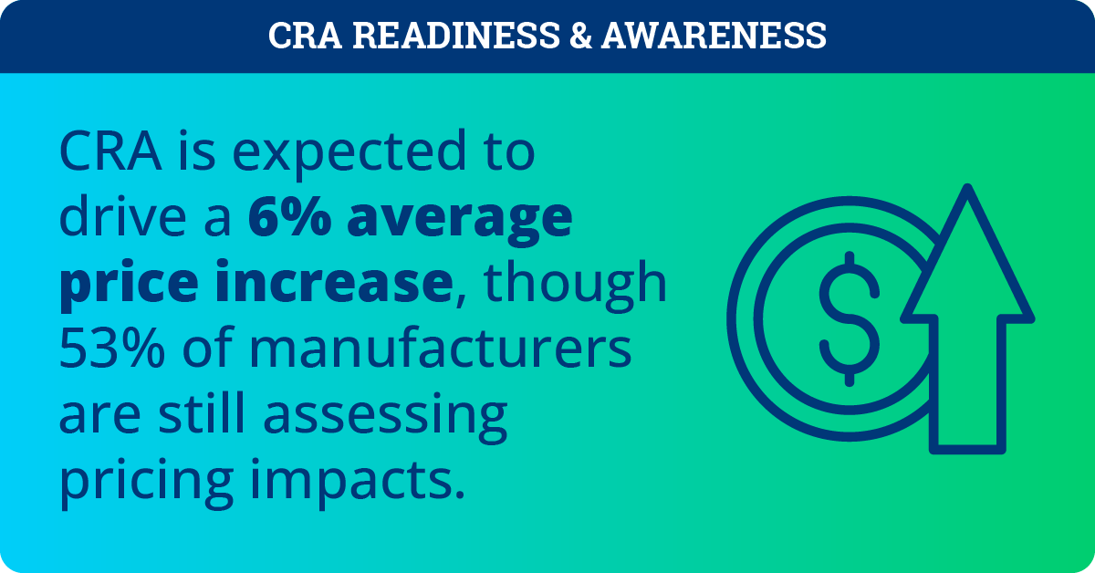 🚨 CRA could drive a 6% price hike, but 53% of manufacturers are still unsure of the impact.
What does this mean for open source in Europe?

📘 Read the full report → hubs.la/Q03k2bsP0