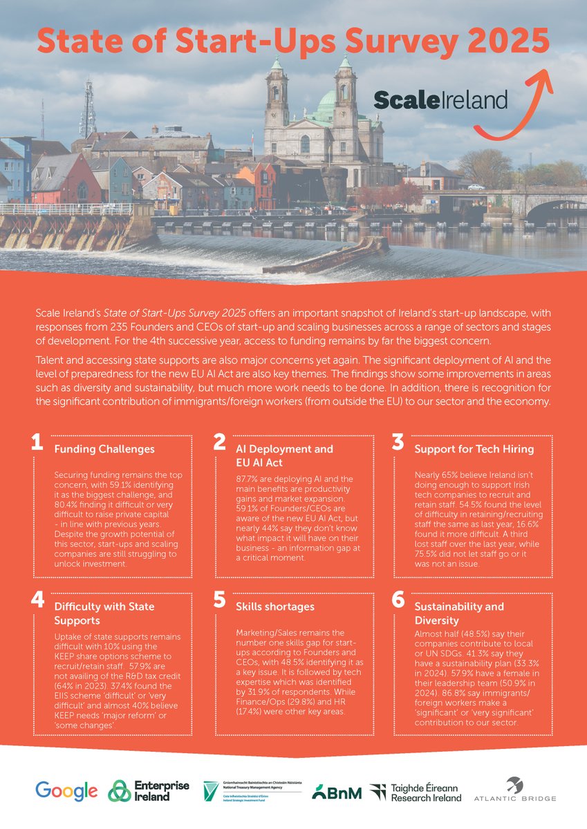 To coincide with our 4th Annual Regional Start-Up in Athlone today, we're pleased to share the findings from our State of Start-up Survey 2025, representing insights from 235 Founders and CEOs. Download the findings here cdn.prod.website-files.com/60143b5f4bfa6c…