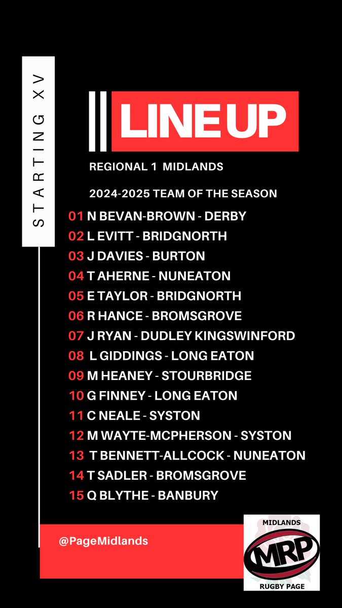 Here is the Team of the Season for Regional 1 Mids for 2024-25. Some players may be slightly out of position as usual. We have 289 apps out of a possible 330 and a total of 209 tries amongst this line-up. Deserving players will have missed out - It's just a bit of fun!!
