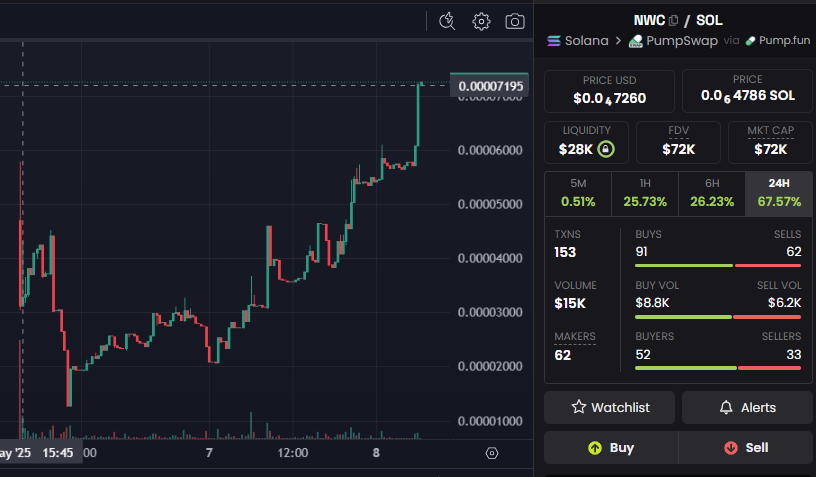 DaveBest19's tweet image. Guys, I know which syndicate is behind this NEW WORLD COIN #nwc $nwc @NWCcoin 

No Kols, no Dexscreener update yet, nothing and it still has volume.
Pure conviction and belief!!!
I am a frontrunner and I hope you want to be too!!!!

Br7tiDXX2wQwB3Cq1Cc8muDdT67N1pPZxuD3zhHapump