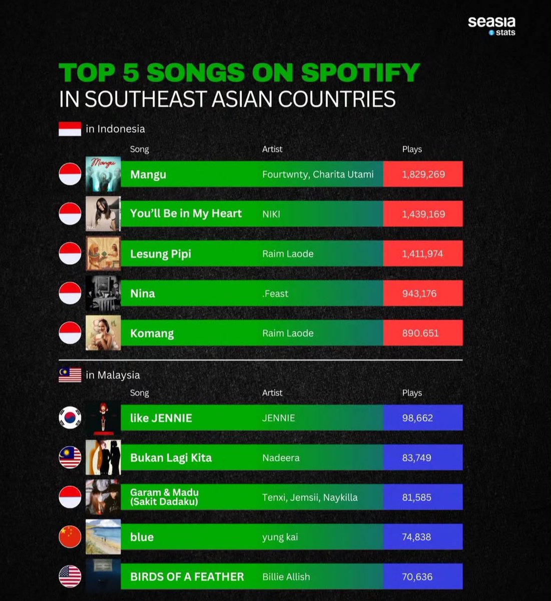Knowing the fact that sgt susah for local song to win the spot, bcs mostly Malaysian tak dengar local song sgt. So once again congratulations Queen <a href="/OfficialNadeera/">Nadeera</a> ❤️🎉