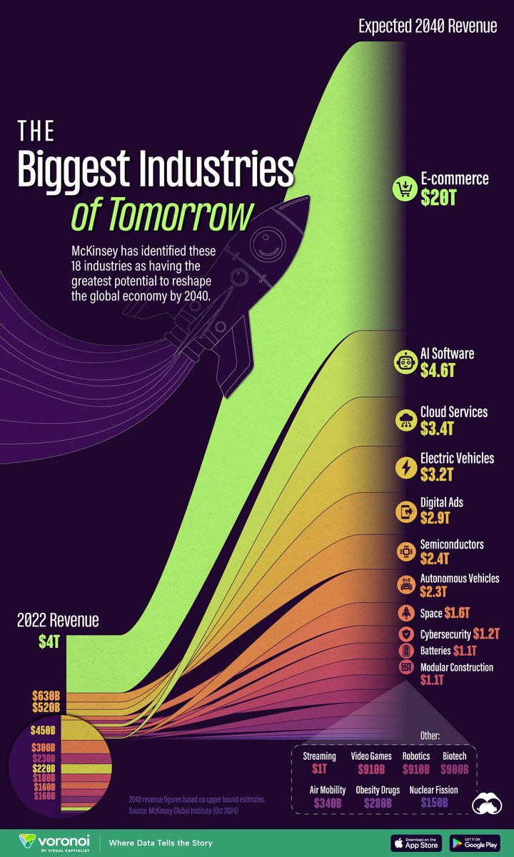 sheriftwt's tweet photo. Tomorrow's top industry isn't #AI, it's #ecommerce. According to @McKinsey_MGI, online retail is expected to generate US$20 trillion in revenue by 2040, almost double the projected worth of AI software, #cloud services, #Semiconductors, and #cybersecurity combined.

Image source: @VisualCap
