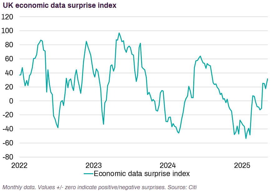Three positive UK economic stories

1. UK-India and UK-US (pending but likely) trade deal announcements show that the UK is moving against the tide of de-globalisation and also countering the half-deserved notion that it had closed up shop by leaving the EU.

2. The BoE will