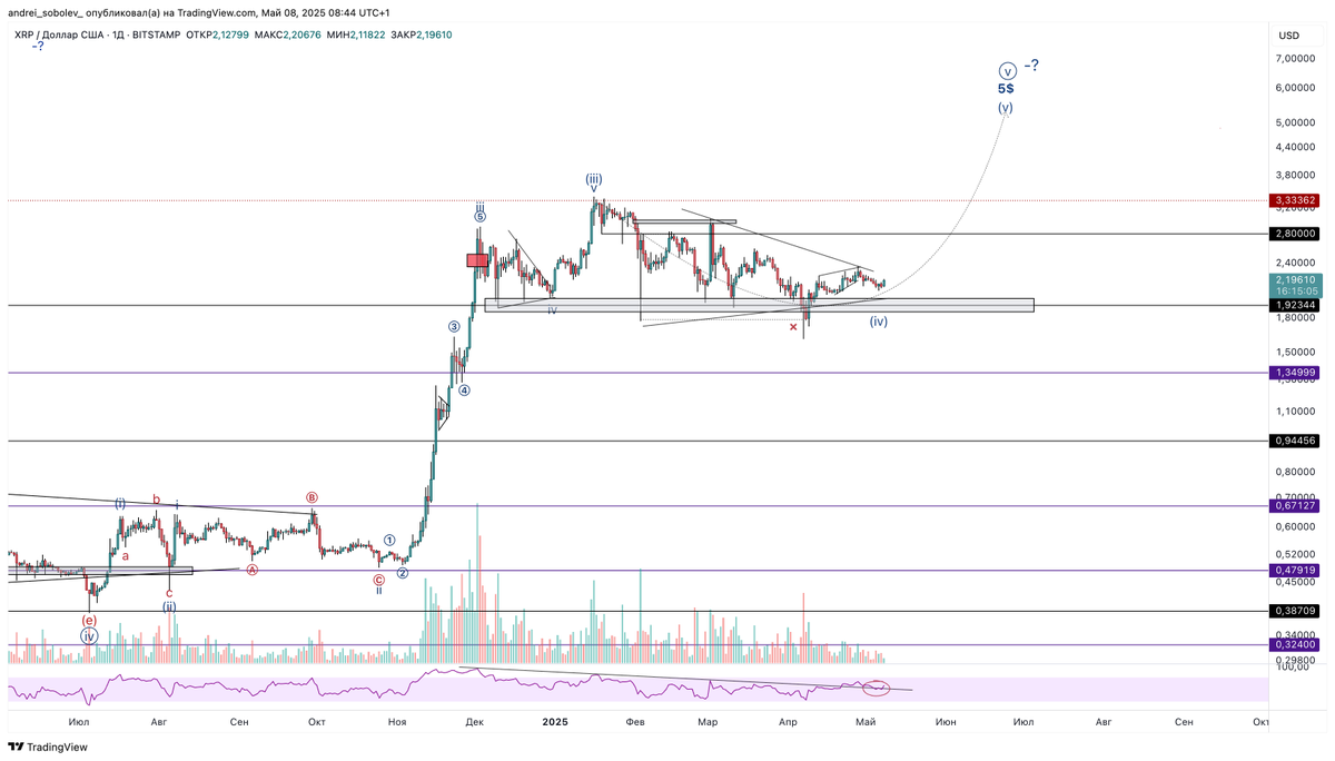 andrei_sobolev_'s tweet photo. $XRP / $USDT 1d

Ripple looks like it is ready to exit the consolidation. Note the breakout and retest of the trend RSI, this is often a leading signal.

The discrepancy with bitcoin is confusing because we need impulse correction there.

#XRP #ripple #Crypto @Ripple https://t.co/RdpL516Q0I