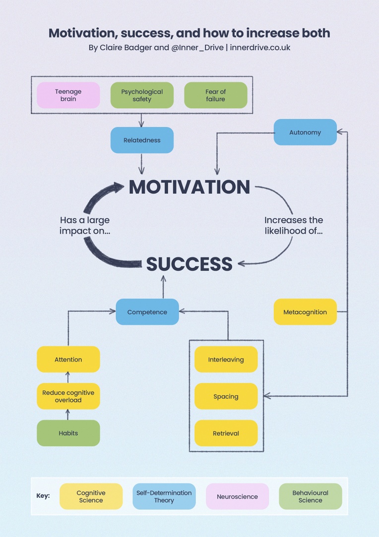 Inner_Drive's tweet photo. Unlocking student motivation isn't guesswork, it's science. 

Discover evidence-informed strategies to help students stay engaged, focused, and driven: https://t.co/4ba4NSUiE0 https://t.co/RzBIhgmJJk