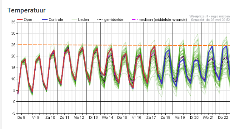 ONGEKENDE pluim! De temperaturen gaan zelfs richting de zomerse 25 graden en zover je kan kijken blijven we boven de 20 graden, maar wat verder zal opvallen is het DROGE weer. Het #neerslagtekort stijgt tot (ver) boven het recordjaar 1976. Het loopt op van 70 mm naar 121 mm.