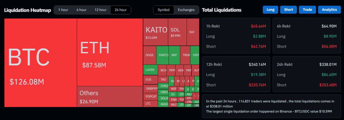 AshCrypto's tweet image. BREAKING:

$253,400,000 WORTH OF SHORTS
HAS BEEN LIQUIDATED IN THE PAST 
24 HOURS.

BEARS ARE GETTING LIQUIDATED