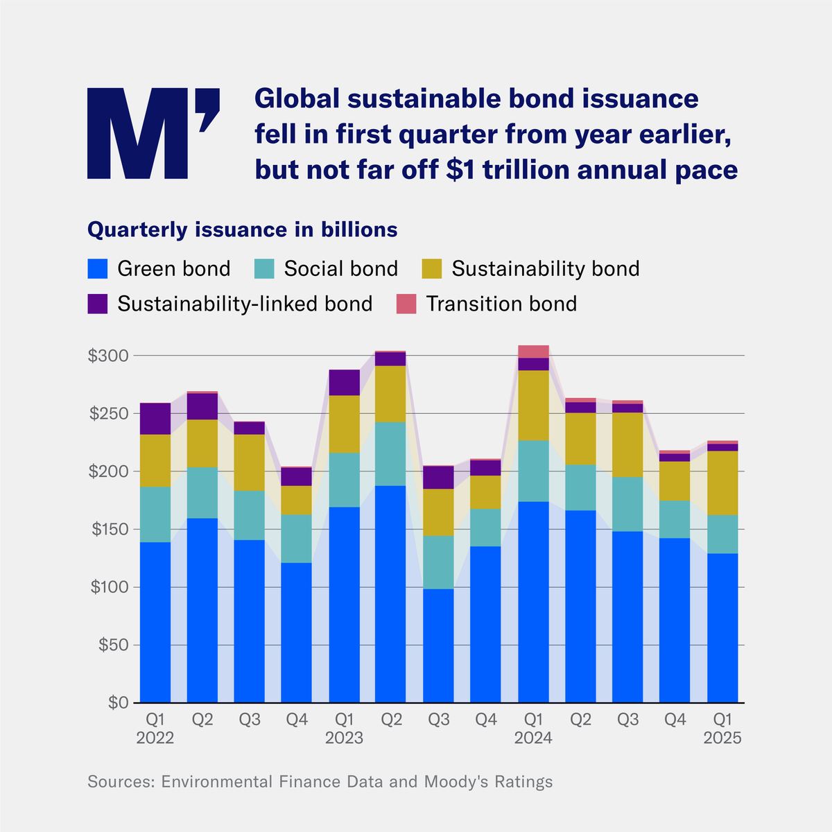Global sustainable bond issuance totaled $226 billion in the first quarter of 2025, up 4% from the fourth quarter but down 27% from the same period last year, as the market navigates broader headwinds. See more on issuance trends: mdy.link/3ERP84T