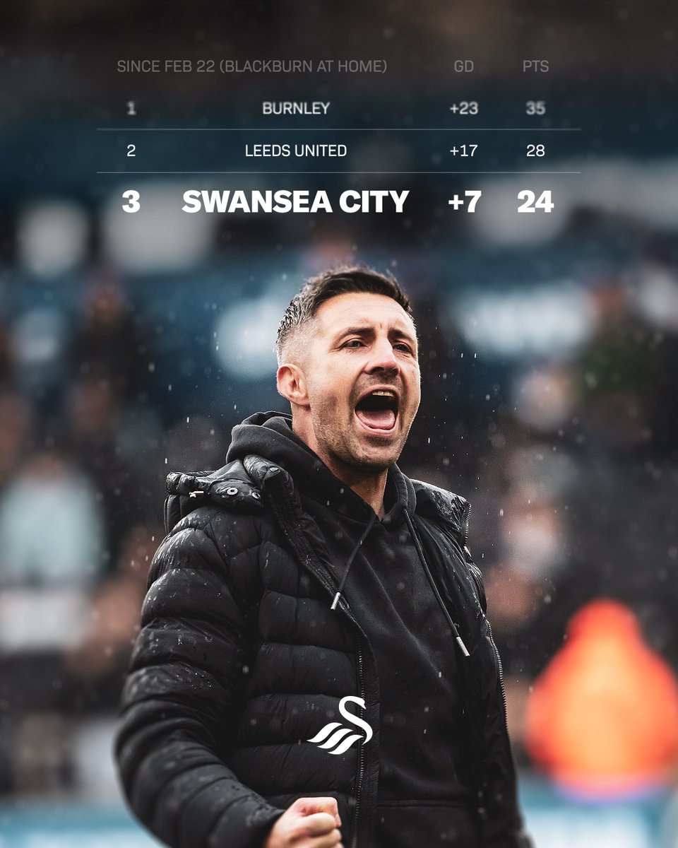 From the point of Alan Sheehan’s appointment – initially as caretaker head coach – Swansea City had the third-best record in the Championship with 24 points from the final 13 games. Only Leeds United (28) and Burnley (35), the division’s top two, could boast a better record in