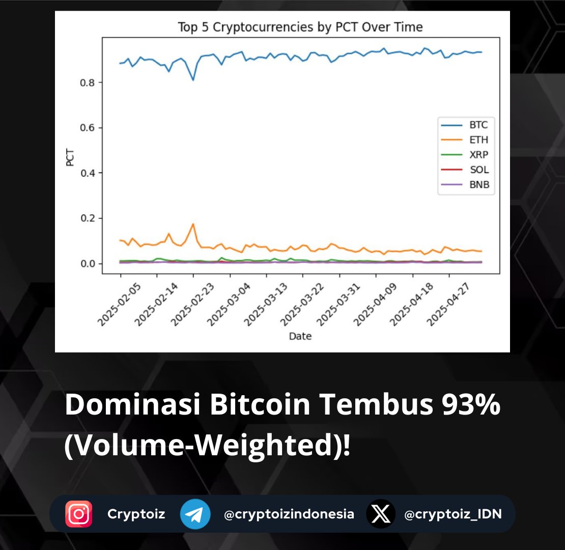 cryptoiz_IDN's tweet image. Dominasi market cap Bitcoin berdasarkan volume perdagangan (bukan sekadar kapitalisasi pasar biasa) kini mencapai 93%!

🎯 Ini artinya: Likuiditas &amp;amp; permintaan nyata di pasar crypto saat ini masih sangat didominasi oleh Bitcoin.

#Bitcoin #BTC #MarketDominance #CryptoVolume