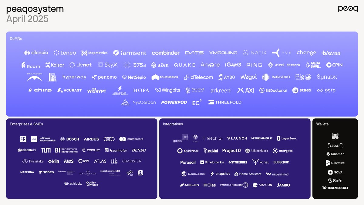 52 DePINs are now active on peaq — spanning 22 industries

From clean water systems to connected cars, real infrastructure is going onchain

Full Q1 report by <a href="/MessariCrypto/">Messari</a>: messari.io/report/state-o…