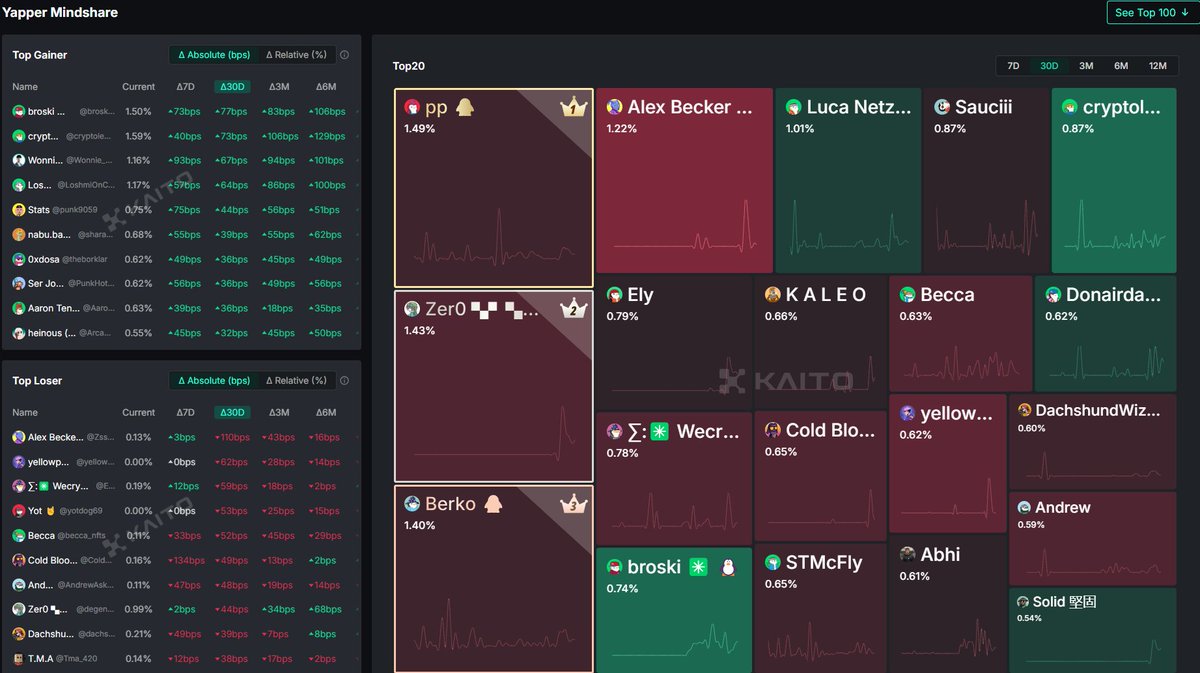 You’re 1 collab away from going viral

here’s what you do:
1. Go to Kaito (best discovery + attention aggregator)
2. Find someone who's actually creating value on X
3. Onboard them to noodles
4. Collab and print