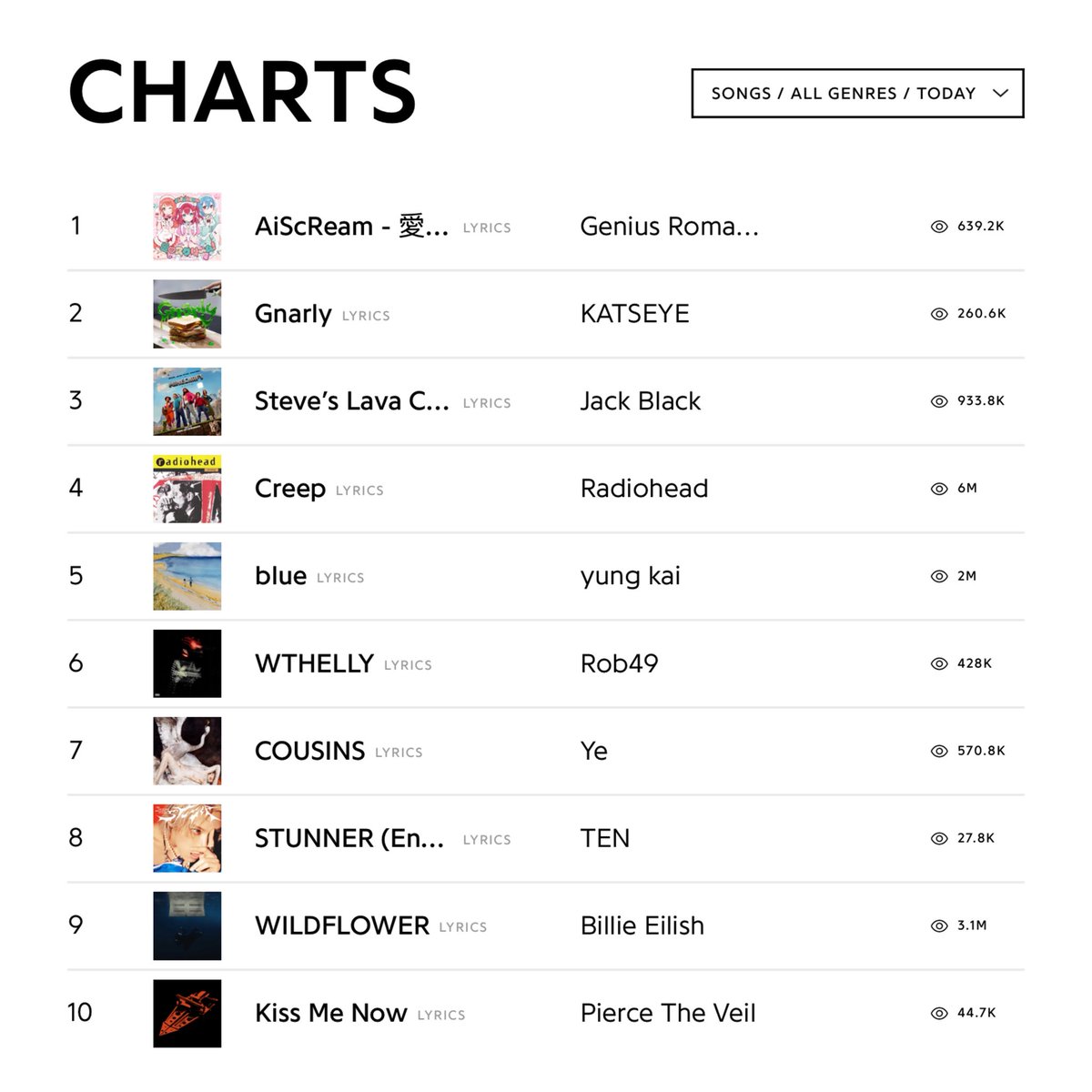 #GeniusCharts | More than a month later, “STUNNER (English Ver.)” by #TEN of #NCT (<a href="/NCTsmtown/">NCT</a>) climbs back on the Genius HOT TOP 100 viewable on the Genius homepage! 

The song is currently charting at #8 on the chart! 

genius.com/Ten-stunner-en…