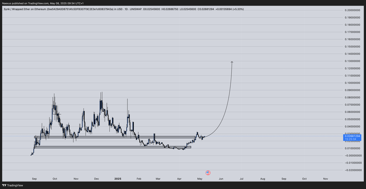 naexus's tweet photo. Look at this beauty $SYNK

NFA, DYOR https://t.co/dRxfPIiO8Z
