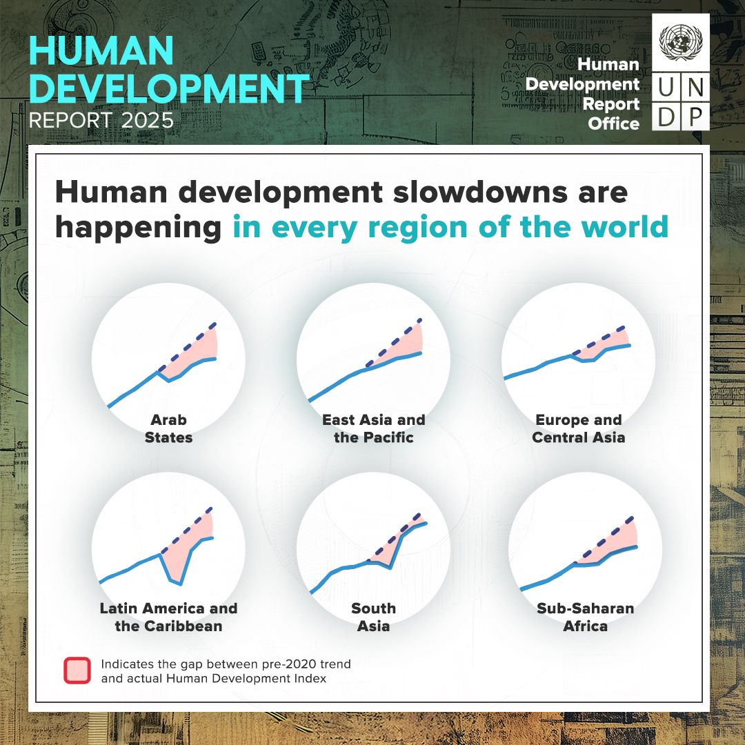 UNDP Zimbabwe (@undpzimbabwe) on Twitter photo Progress in human development is slowing across all developing regions, warns <a href="/UNDP/">UN Development</a>’s new #HDR2025—a stark shift after decades of steady gains.
🔗 Find out more: report.hdr.undp.org Progress in human development is slowing across all developing regions, warns <a href="/UNDP/">UN Development</a>’s new #HDR2025—a stark shift after decades of steady gains.
🔗 Find out more: report.hdr.undp.org