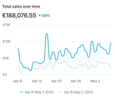 PDGAdvertising's tweet photo. One of our proudest wins.
Client came to us 30% down YoY.
11 months later?
They're up 126% YoY in the last 30 days.

Google Ads ✅
Meta Ads ✅
TikTok Ads ✅

Full-funnel strategy, clear focus, real results.
https://t.co/Djbz6pXhZe https://t.co/2FJg8iwLFL
