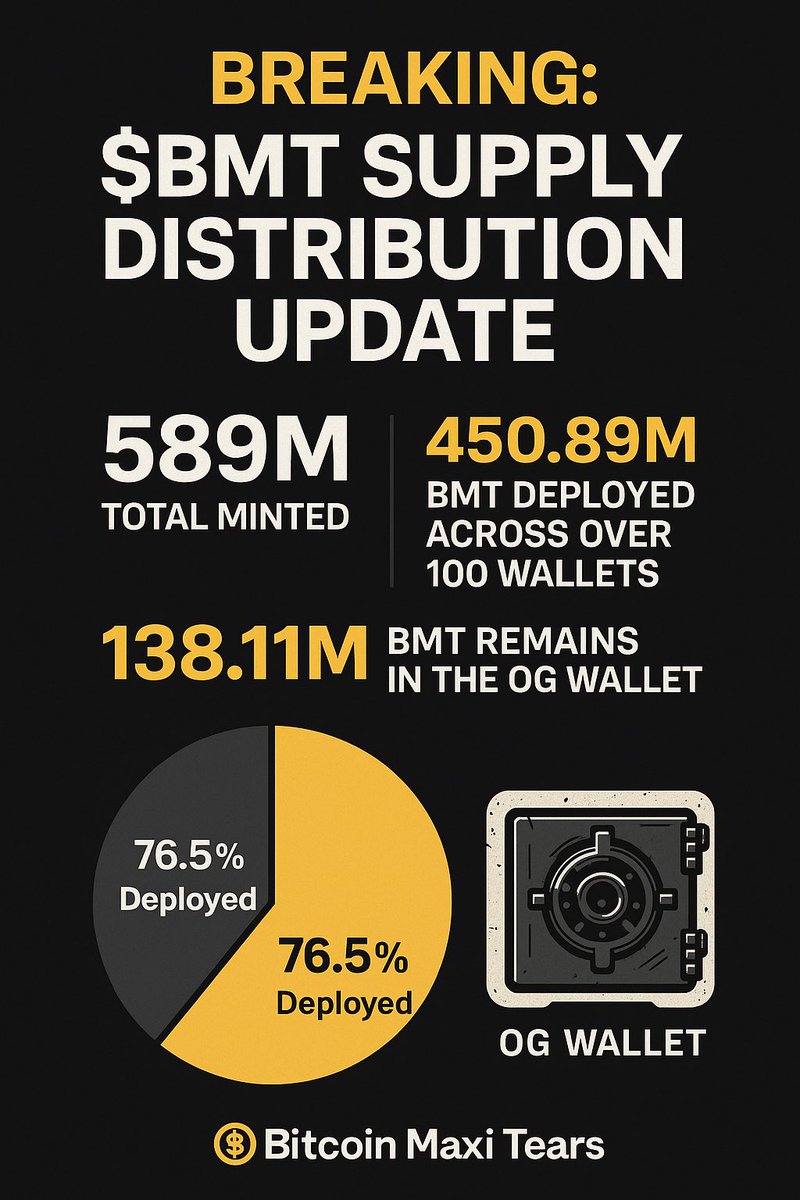 This isn’t airdrop spam.
This is precision Jars of tears 
76.5% deployed.
Zero rug.
All smoke.
Only tears.

#BitcoinMaxiTears #BMT #CryptoOps #Tokenomics #MemeCoinWarfare <a href="/BTCMaxiTears/">Bitcoin Maxi Tears</a>